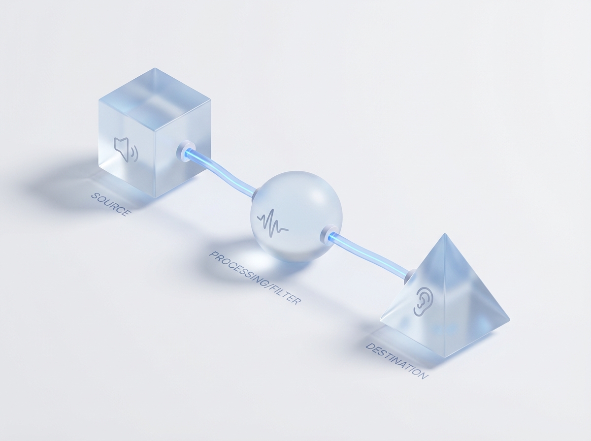 A clean, schematic visualization of the Source -> Processing -> Destination node concept described in the text.